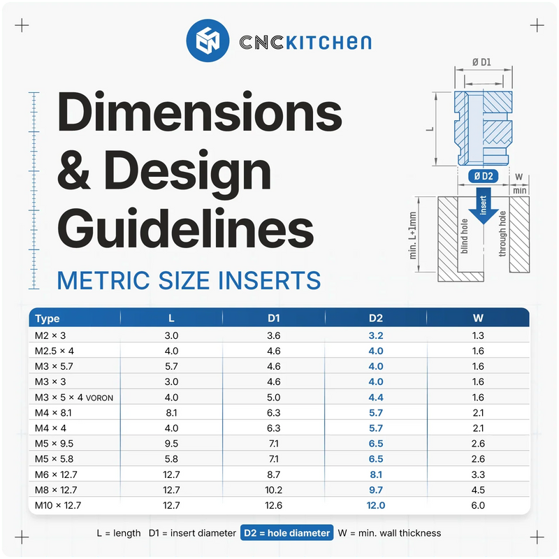 CNC Kitchen Heat Set Inserts (Various Sizes)